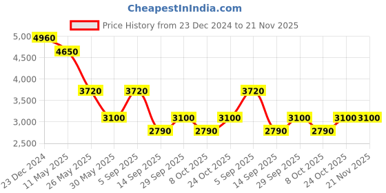 tatacliq.com Label Ritu Kumar Green Floral Print Fit & Flare Dress label ritu kumar Price History Graph from 23 Dec 2024 to 20 Nov 2025