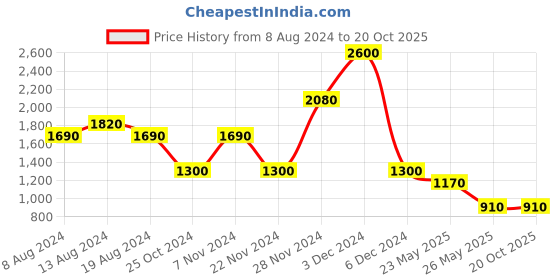 tatacliq.com Label Ritu Kumar Green Floral Print Shirt label ritu kumar Price History Graph from 8 Aug 2024 to 20 Oct 2025