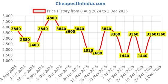tatacliq.com Label Ritu Kumar Green Lace Bomber Jacket label ritu kumar Price History Graph from 8 Aug 2024 to 30 Nov 2025