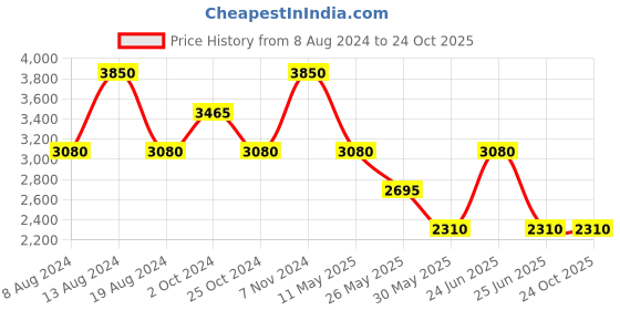 tatacliq.com Label Ritu Kumar Green Maxi Jumpsuit label ritu kumar Price History Graph from 8 Aug 2024 to 24 Oct 2025