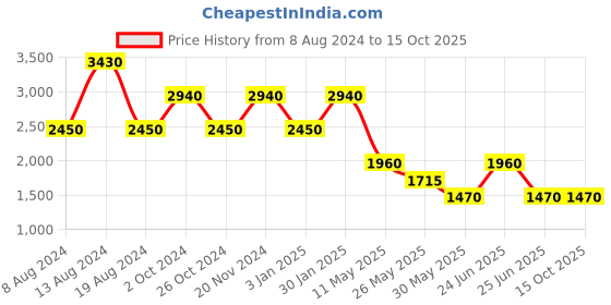 tatacliq.com Label Ritu Kumar Green Mini High-Low Dress With Camisole label ritu kumar Price History Graph from 8 Aug 2024 to 14 Oct 2025