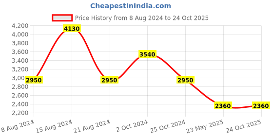 tatacliq.com Label Ritu Kumar Green Printed Maxi Dress label ritu kumar Price History Graph from 8 Aug 2024 to 24 Oct 2025
