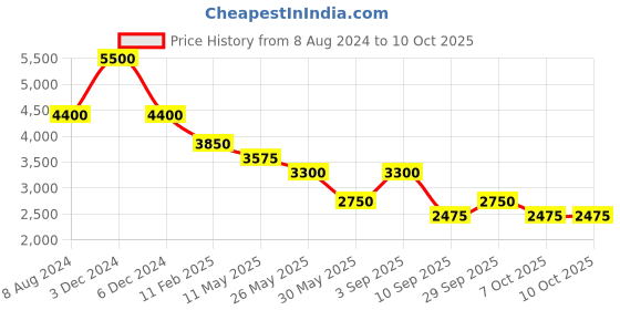tatacliq.com Label Ritu Kumar Green Printed Maxi Dress label ritu kumar Price History Graph from 8 Aug 2024 to 9 Oct 2025