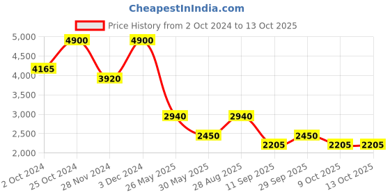 tatacliq.com Label Ritu Kumar Green Printed Shirt With Inner label ritu kumar Price History Graph from 2 Oct 2024 to 13 Oct 2025