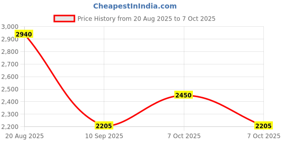 tatacliq.com Label Ritu Kumar Green Printed Shirt With Inner label ritu kumar Price History Graph from 20 Aug 2025 to 7 Oct 2025