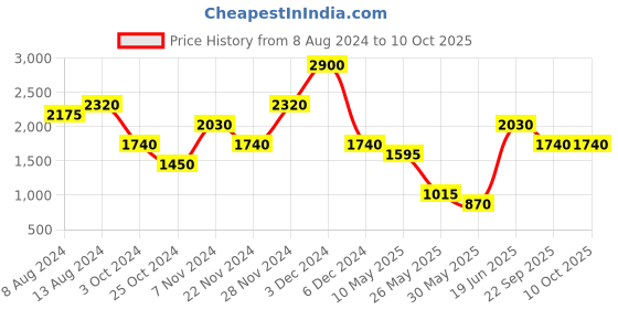 tatacliq.com Label Ritu Kumar Green Shirt label ritu kumar Price History Graph from 8 Aug 2024 to 9 Oct 2025