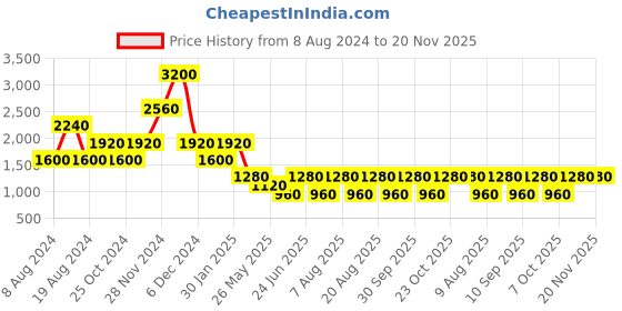 tatacliq.com Label Ritu Kumar Green Shirt label ritu kumar Price History Graph from 8 Aug 2024 to 19 Nov 2025