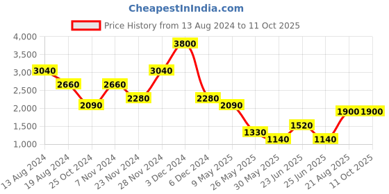 tatacliq.com Label Ritu Kumar Green Shorts label ritu kumar Price History Graph from 13 Aug 2024 to 11 Oct 2025