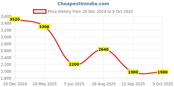 tatacliq.com Label Ritu Kumar Green Top label ritu kumar Price History Graph from 20 Dec 2024 to 8 Oct 2025