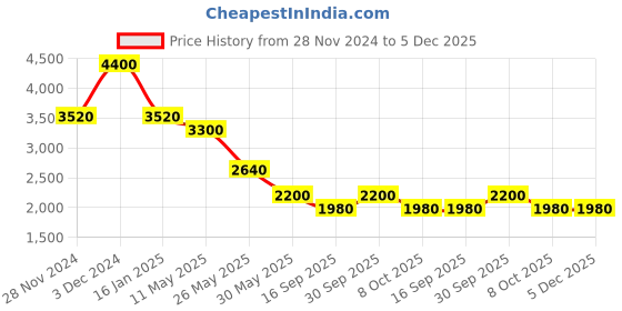 tatacliq.com Label Ritu Kumar Green Top label ritu kumar Price History Graph from 28 Nov 2024 to 5 Dec 2025
