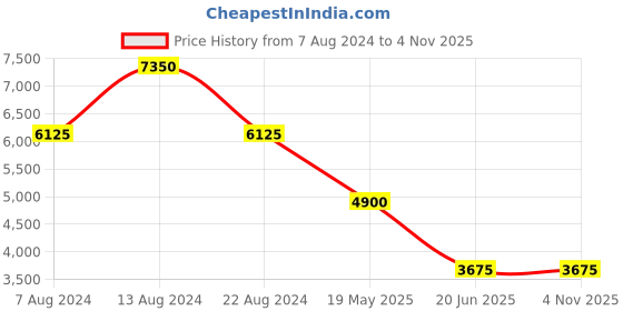tatacliq.com Label Ritu Kumar Grey Embroidered Maxi Dress label ritu kumar Price History Graph from 7 Aug 2024 to 1 Nov 2025