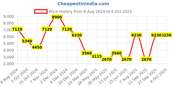 tatacliq.com Label Ritu Kumar Grey Melange Printed Jacket label ritu kumar Price History Graph from 8 Aug 2024 to 6 Oct 2025