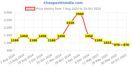 tatacliq.com Label Ritu Kumar Grey Mid Rise Culottes label ritu kumar Price History Graph from 7 Aug 2024 to 19 Oct 2025