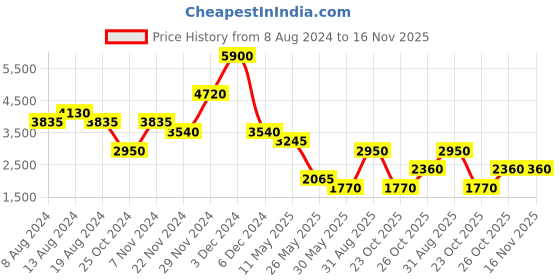 tatacliq.com Label Ritu Kumar Grey Printed Maxi Dress label ritu kumar Price History Graph from 8 Aug 2024 to 15 Nov 2025