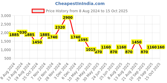 tatacliq.com Label Ritu Kumar Grey Printed Shirt label ritu kumar Price History Graph from 8 Aug 2024 to 14 Oct 2025