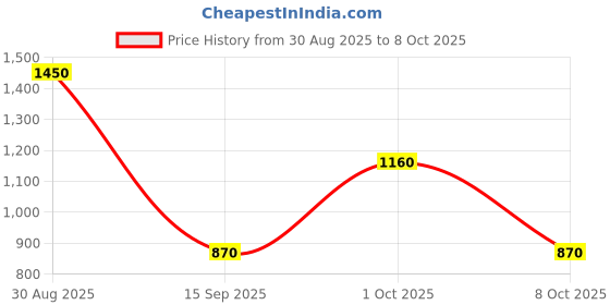 tatacliq.com Label Ritu Kumar Grey Printed Shirt label ritu kumar Price History Graph from 30 Aug 2025 to 8 Oct 2025