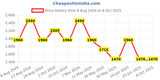 tatacliq.com Label Ritu Kumar Grey Self Design Pullover label ritu kumar Price History Graph from 8 Aug 2024 to 8 Oct 2025