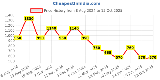 tatacliq.com Label Ritu Kumar Grey Top label ritu kumar Price History Graph from 8 Aug 2024 to 12 Oct 2025