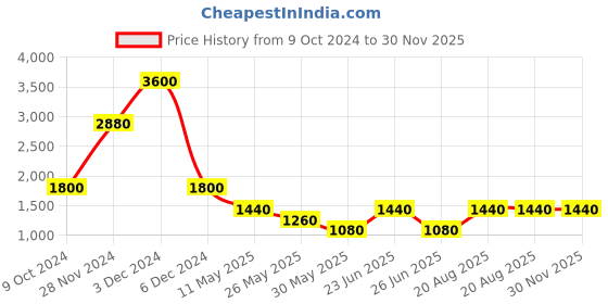 tatacliq.com Label Ritu Kumar Indigo Mid Rise Solid Bell Bottom Denim Jeans label ritu kumar Price History Graph from 9 Oct 2024 to 30 Nov 2025