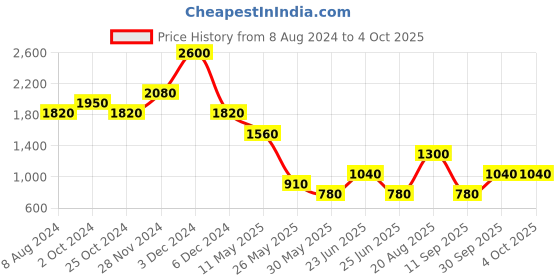 tatacliq.com Label Ritu Kumar Khaki Floral Print Crop Top label ritu kumar Price History Graph from 8 Aug 2024 to 4 Oct 2025