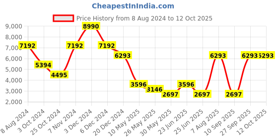 tatacliq.com Label Ritu Kumar Khaki Floral Print Jacket label ritu kumar Price History Graph from 8 Aug 2024 to 11 Oct 2025