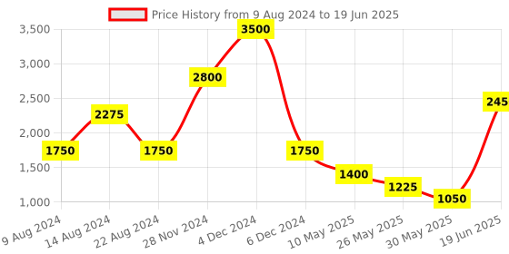 tatacliq.com Label Ritu Kumar Khaki Regular Fit Mid Rise Pants label ritu kumar Price History Graph from 9 Aug 2024 to 19 Jun 2025