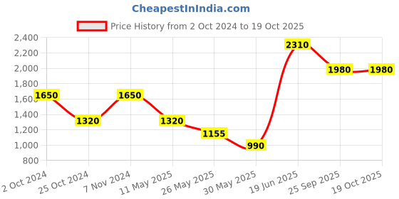 tatacliq.com Label Ritu Kumar Lavender Cotton Blend Solid Wide Leg Pant label ritu kumar Price History Graph from 2 Oct 2024 to 17 Oct 2025