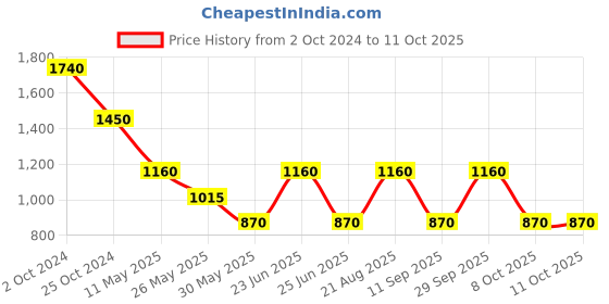 tatacliq.com Label Ritu Kumar Lavender Solid Fit & Flare Short Dress label ritu kumar Price History Graph from 2 Oct 2024 to 10 Oct 2025