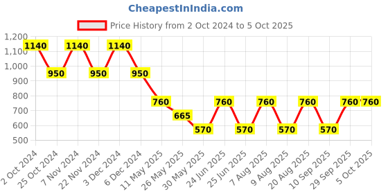 tatacliq.com Label Ritu Kumar Lavender Solid Top label ritu kumar Price History Graph from 2 Oct 2024 to 5 Oct 2025