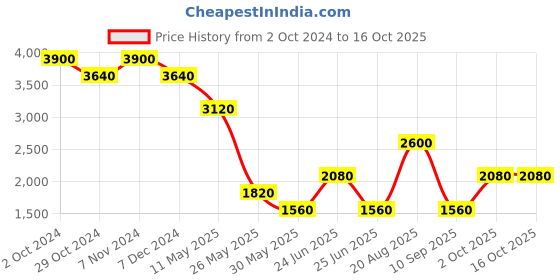 tatacliq.com Label Ritu Kumar Light Blue A Line Dress label ritu kumar Price History Graph from 2 Oct 2024 to 15 Oct 2025