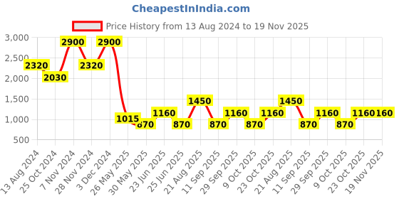 tatacliq.com Label Ritu Kumar Light Blue Denim Shorts label ritu kumar Price History Graph from 13 Aug 2024 to 19 Nov 2025