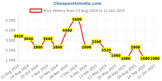 tatacliq.com Label Ritu Kumar Light Blue Printed A Line Dress label ritu kumar Price History Graph from 13 Aug 2024 to 10 Oct 2025