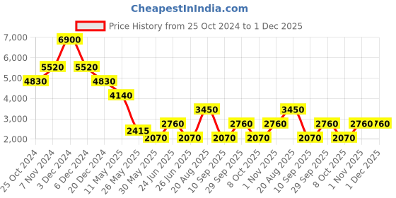 tatacliq.com Label Ritu Kumar Light Blue Printed Maxi Dress label ritu kumar Price History Graph from 25 Oct 2024 to 1 Dec 2025