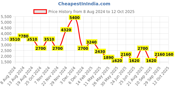 tatacliq.com Label Ritu Kumar Light Blue Printed Maxi Dress label ritu kumar Price History Graph from 8 Aug 2024 to 12 Oct 2025