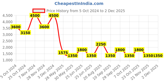 tatacliq.com Label Ritu Kumar Light Blue Relaxed Fit Mid Rise Pants label ritu kumar Price History Graph from 5 Oct 2024 to 30 Nov 2025