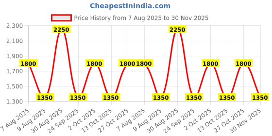 tatacliq.com Label Ritu Kumar Light Blue Relaxed Fit Mid Rise Pants label ritu kumar Price History Graph from 7 Aug 2025 to 30 Nov 2025