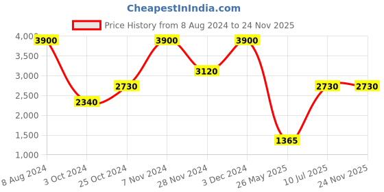 tatacliq.com Label Ritu Kumar Light Blue Straight Fit Mid Rise Jeans label ritu kumar Price History Graph from 8 Aug 2024 to 24 Nov 2025