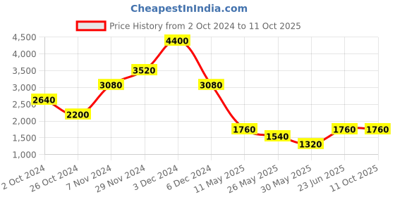 tatacliq.com Label Ritu Kumar Light Brown Bodysuit label ritu kumar Price History Graph from 2 Oct 2024 to 10 Oct 2025