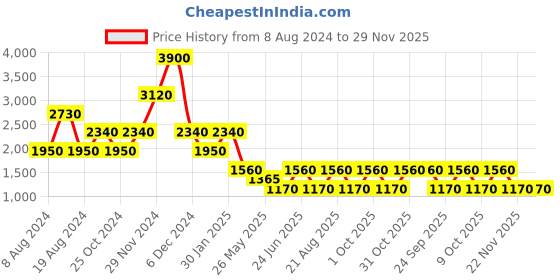 tatacliq.com Label Ritu Kumar Light Brown Fit & Flare Dress label ritu kumar Price History Graph from 8 Aug 2024 to 29 Nov 2025