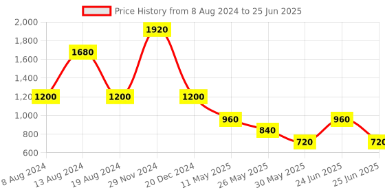 tatacliq.com Label Ritu Kumar Light Brown Printed Top label ritu kumar Price History Graph from 8 Aug 2024 to 25 Jun 2025