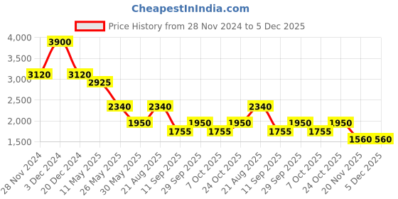 tatacliq.com Label Ritu Kumar Light Green Floral Print Top label ritu kumar Price History Graph from 28 Nov 2024 to 5 Dec 2025