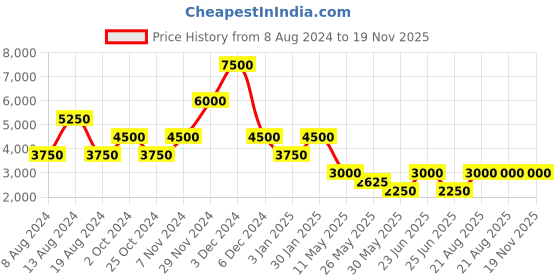 tatacliq.com Label Ritu Kumar Light Green High-Low Dress label ritu kumar Price History Graph from 8 Aug 2024 to 19 Nov 2025