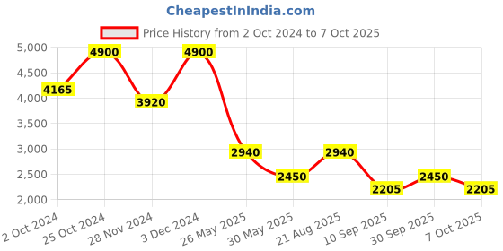 tatacliq.com Label Ritu Kumar Light Green Printed Shirt With Inner label ritu kumar Price History Graph from 2 Oct 2024 to 7 Oct 2025