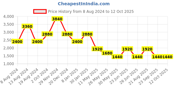 tatacliq.com Label Ritu Kumar Light Green Top label ritu kumar Price History Graph from 8 Aug 2024 to 12 Oct 2025