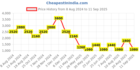 tatacliq.com Label Ritu Kumar Light Olive Printed Top label ritu kumar Price History Graph from 8 Aug 2024 to 11 Sep 2025