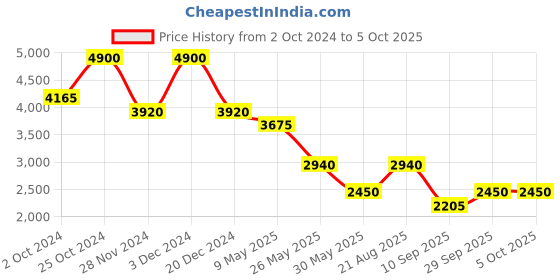 tatacliq.com Label Ritu Kumar Light Orange Printed Shirt With Inner label ritu kumar Price History Graph from 2 Oct 2024 to 4 Oct 2025