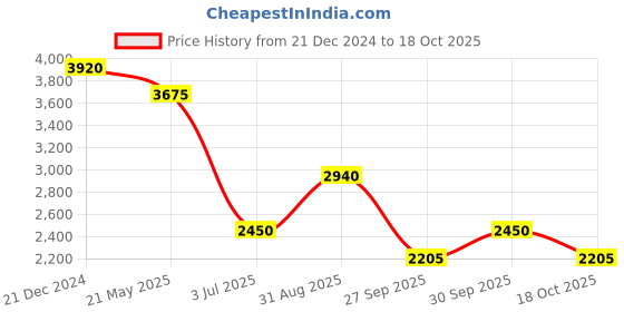 tatacliq.com Label Ritu Kumar Light Orange Printed Shirt With Inner label ritu kumar Price History Graph from 21 Dec 2024 to 18 Oct 2025