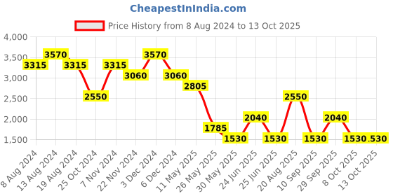 tatacliq.com Label Ritu Kumar Light Pink Printed Maxi Dress label ritu kumar Price History Graph from 8 Aug 2024 to 13 Oct 2025