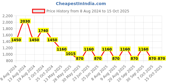 tatacliq.com Label Ritu Kumar Light Yellow Printed Fit & Flare Dress label ritu kumar Price History Graph from 8 Aug 2024 to 15 Oct 2025