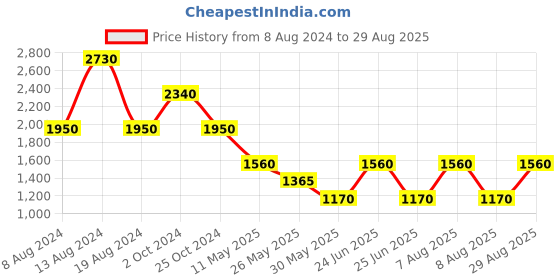 tatacliq.com Label Ritu Kumar Light Yellow Printed Maxi Dress label ritu kumar Price History Graph from 8 Aug 2024 to 29 Aug 2025